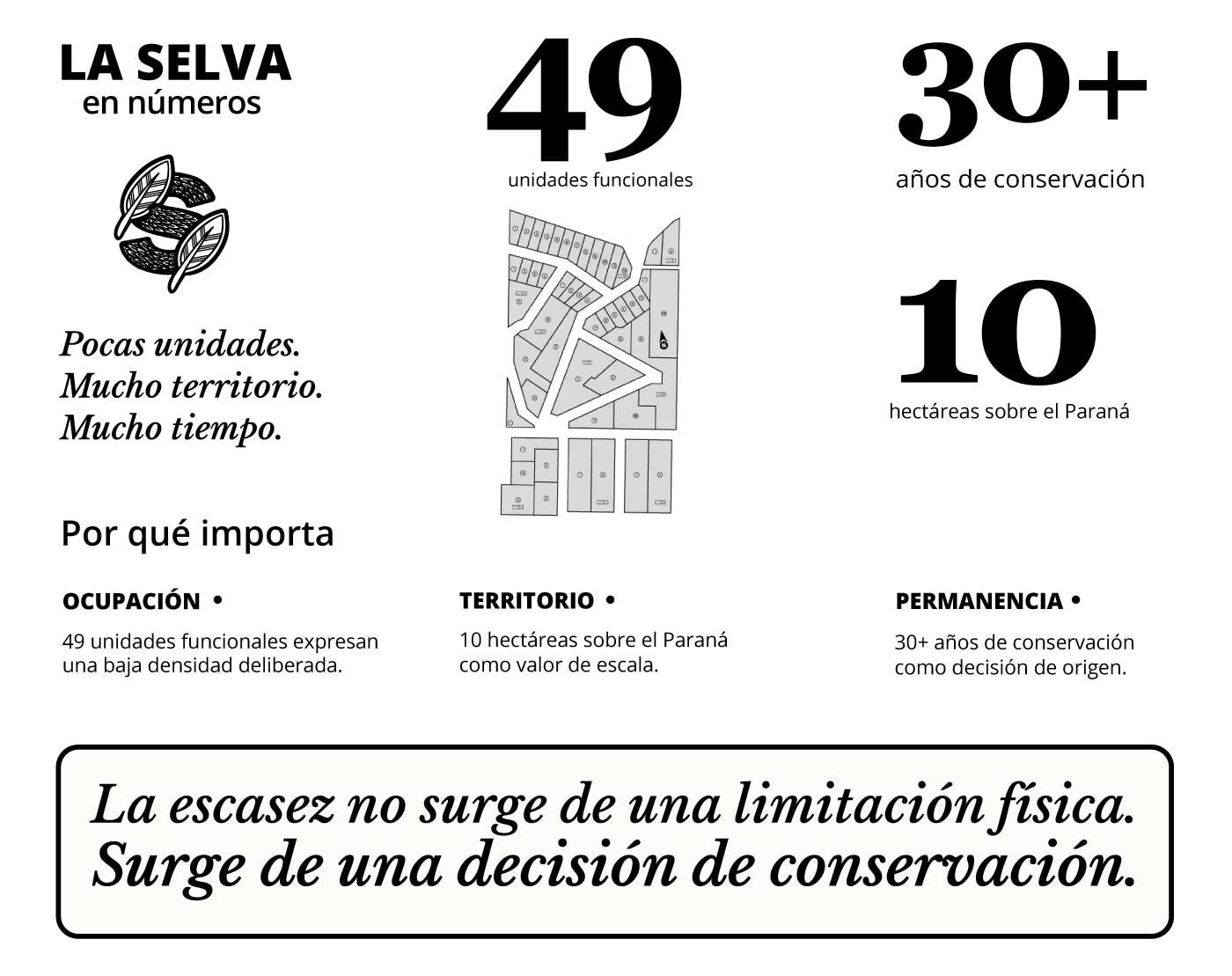 Infografía de Barrio La Selva mostrando 49 unidades funcionales distribuidas en 10 hectáreas sobre el río Paraná y más de 30 años de conservación ambiental.