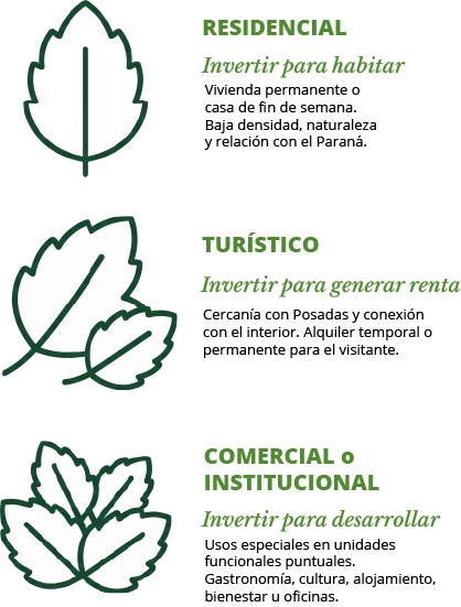 Infografía de las razones y valores para invertir en Barrio cerrado La Selva: residencial, turístico y comercial o institucional, en Candelaria, Misiones
